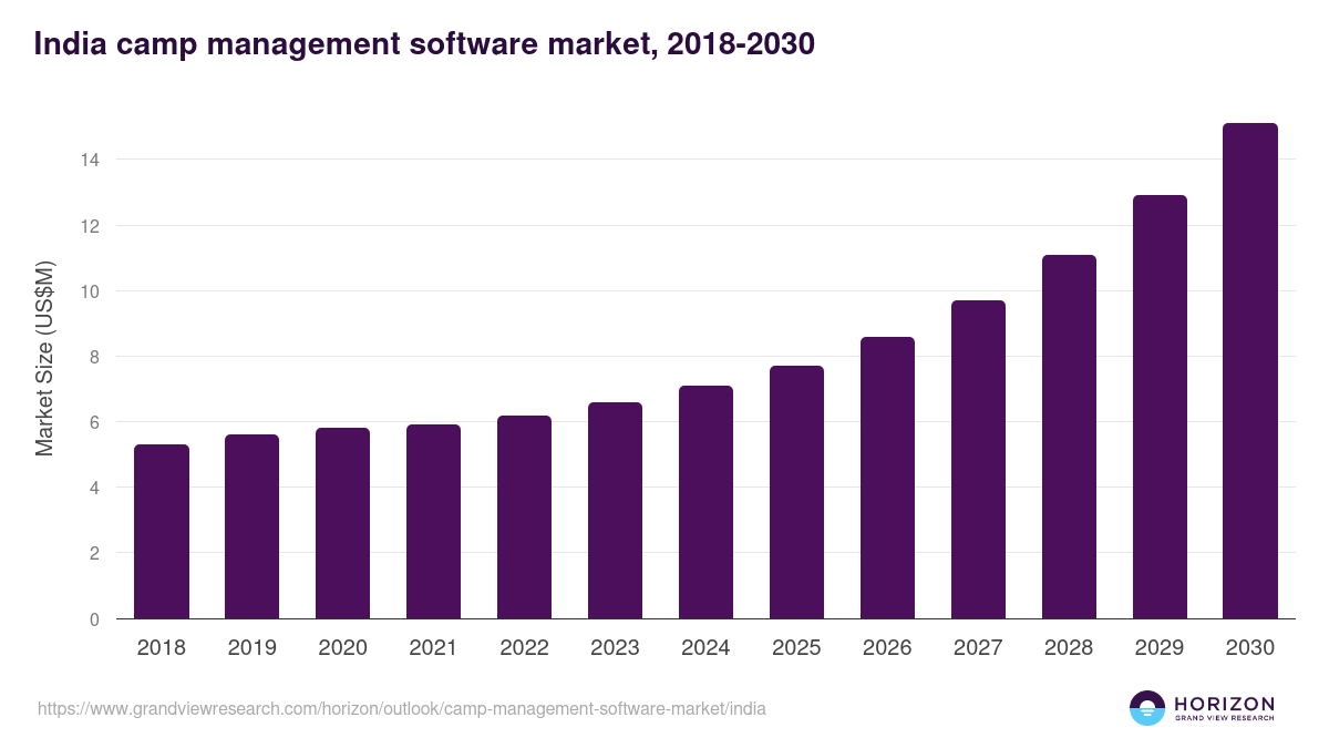 India camp management software market, 2018-2030 (US$M)