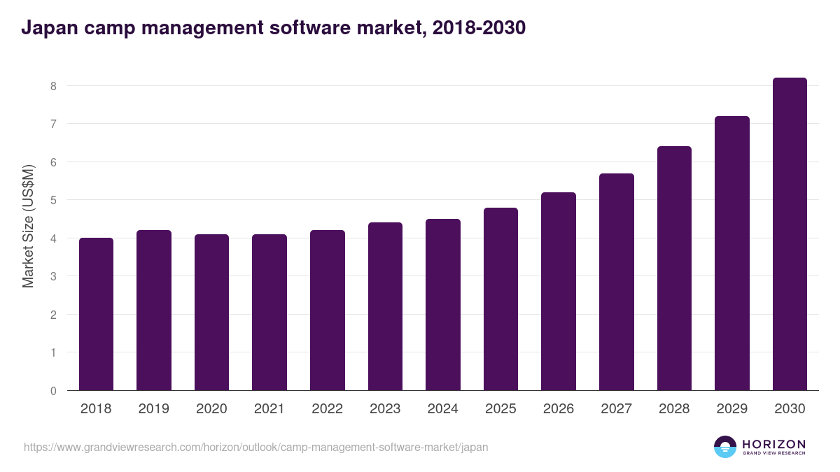 Japan camp management software market, 2018-2030 (US$M)