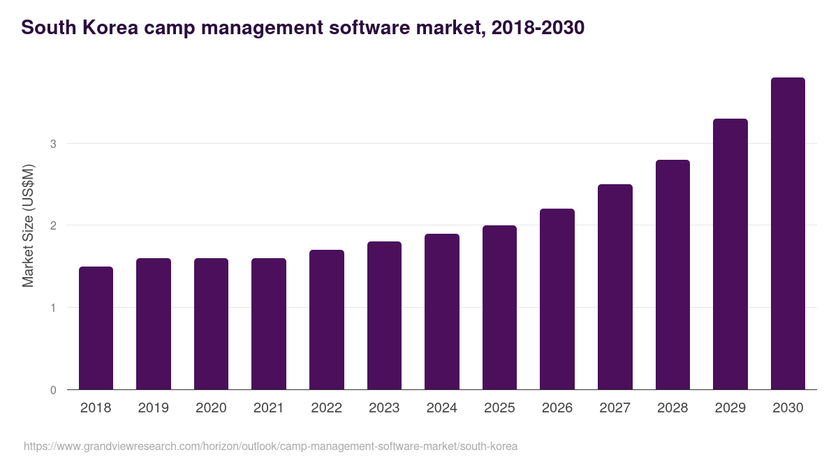 South Korea camp management software market, 2018-2030 (US$M)