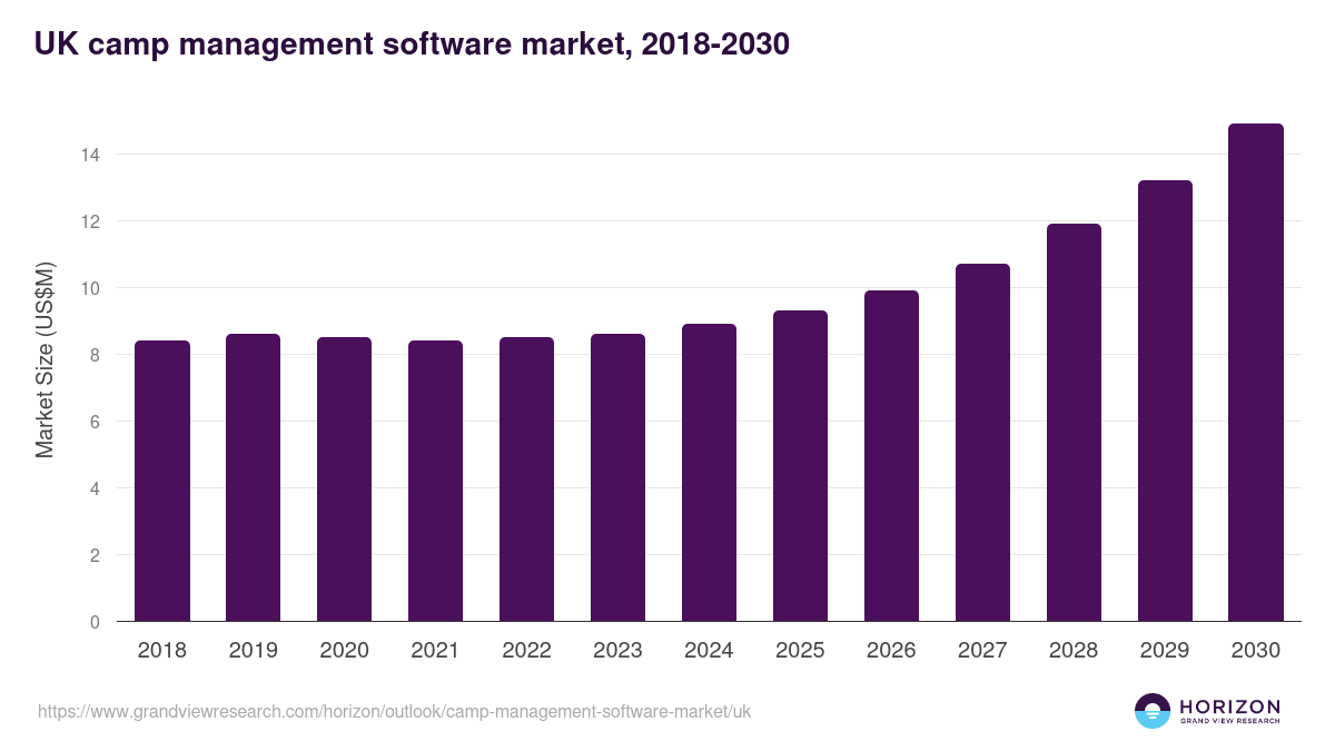UK camp management software market, 2018-2030 (US$M)