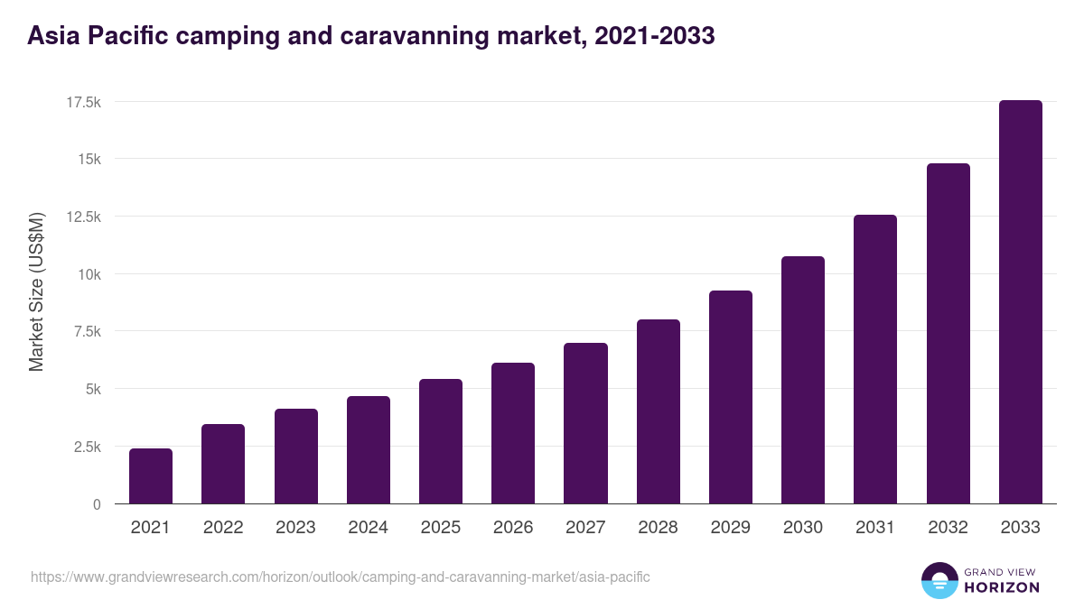 Asia Pacific camping and caravanning market, 2021-2033 (US$M)