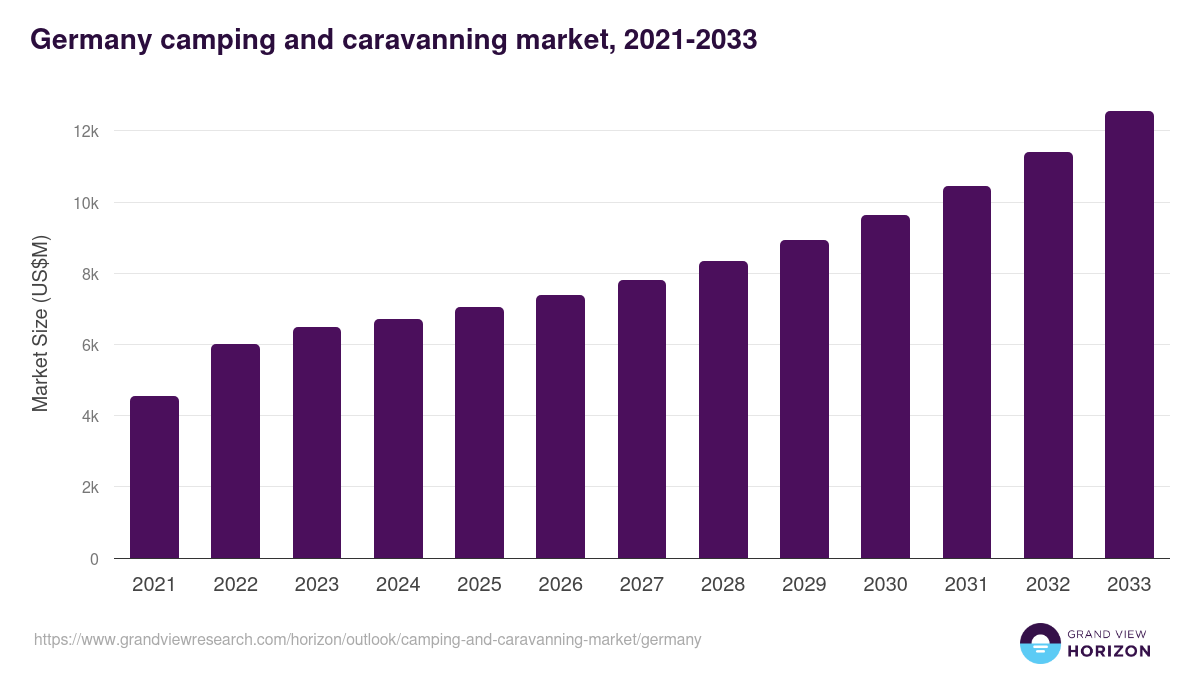 Germany camping and caravanning market, 2021-2033 (US$M)