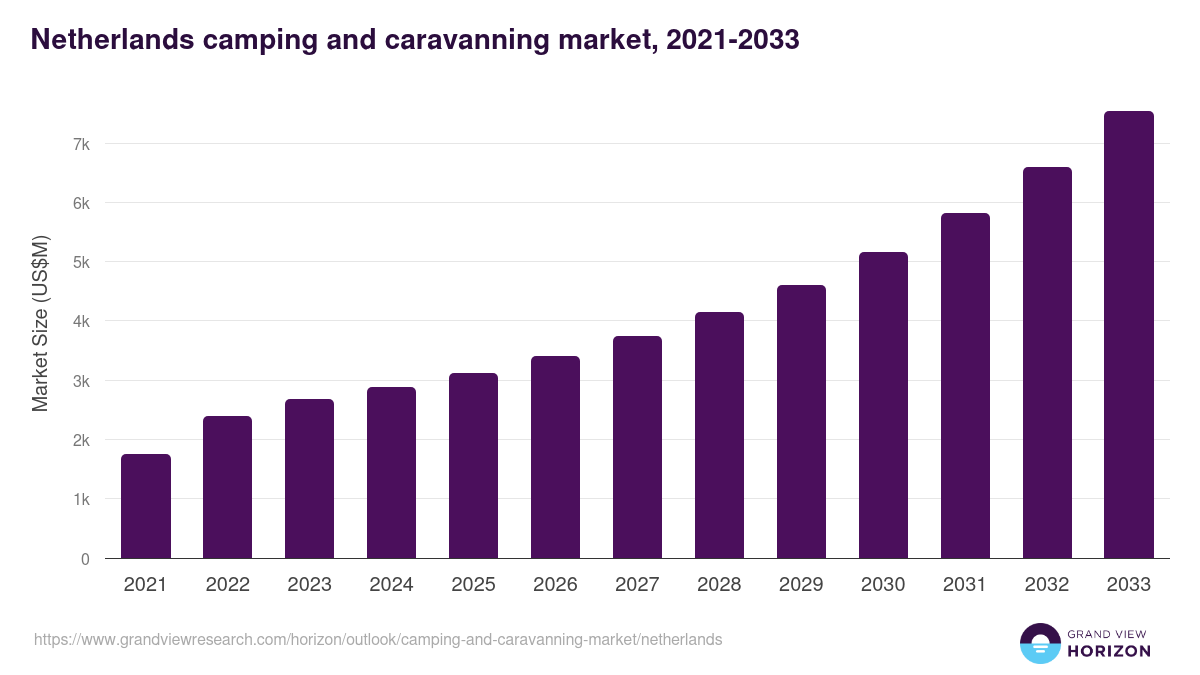 Netherlands camping and caravanning market, 2021-2033 (US$M)
