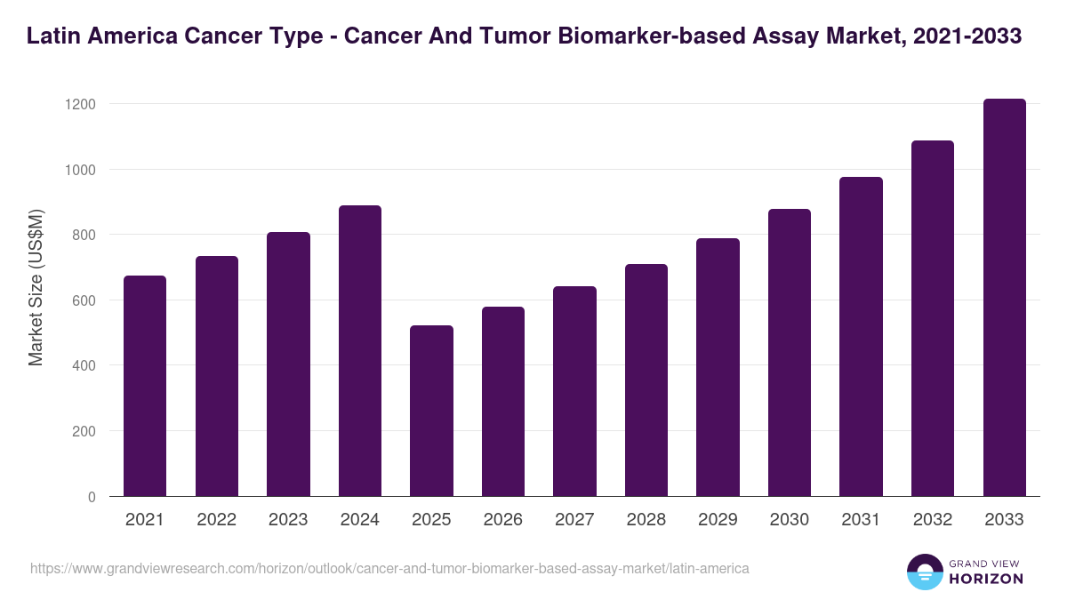 Latin America cancer and tumor biomarker-based assay market, 2021-2033 (US$M)