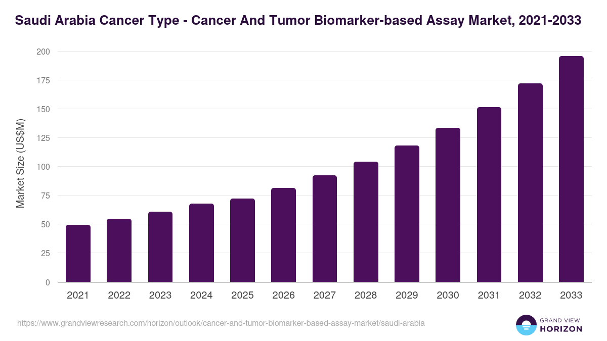 Saudi Arabia cancer and tumor biomarker-based assay market, 2021-2033 (US$M)
