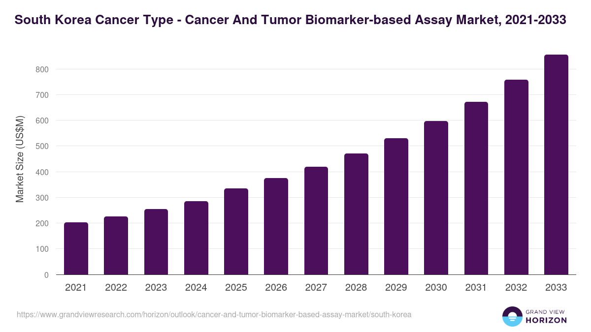 South Korea cancer and tumor biomarker-based assay market, 2021-2033 (US$M)