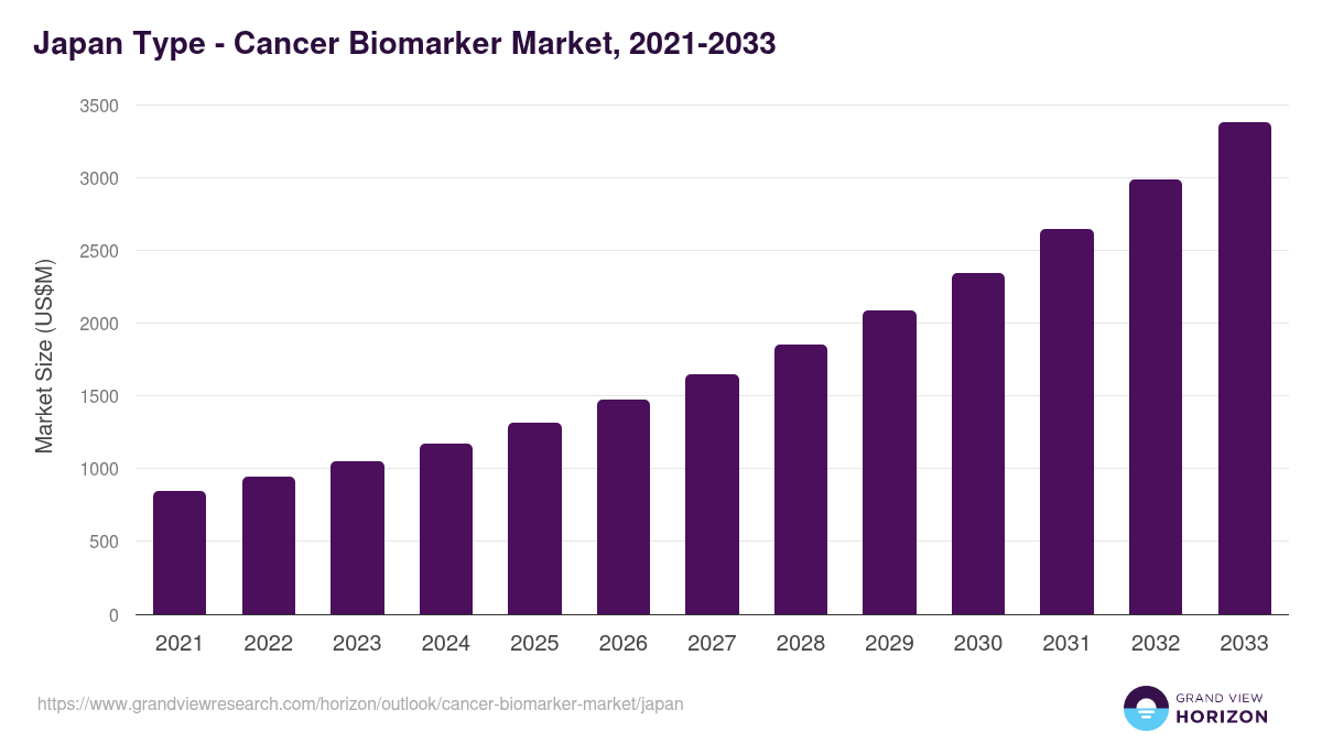 Japan cancer biomarker market, 2021-2033 (US$M)