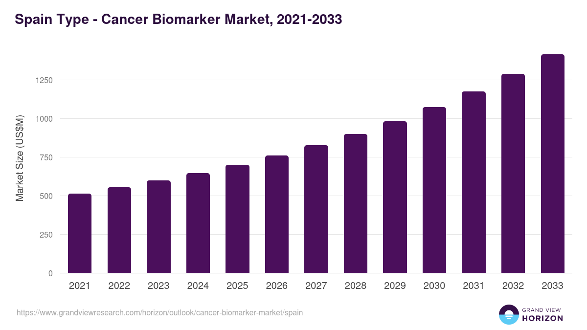 Spain cancer biomarker market, 2021-2033 (US$M)