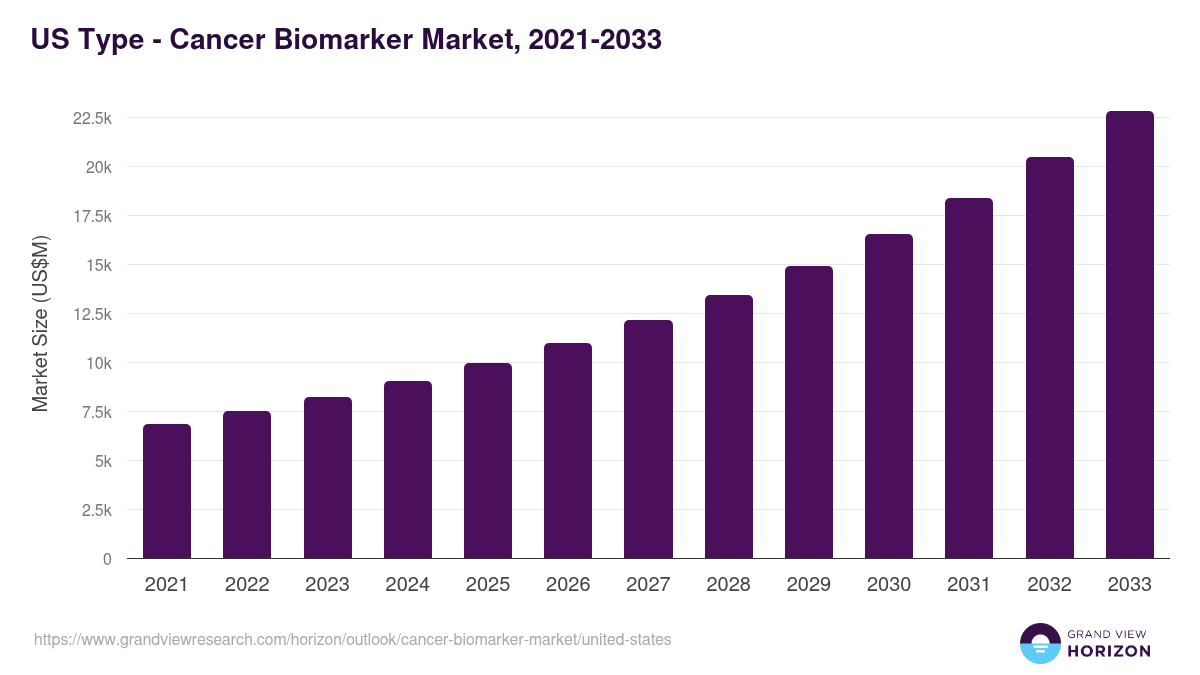 U.S. cancer biomarker market, 2021-2033 (US$M)