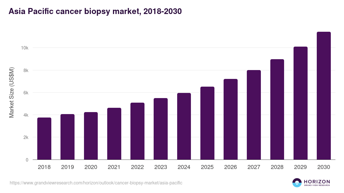 Asia Pacific cancer biopsy market, 2021-2033 (US$M)