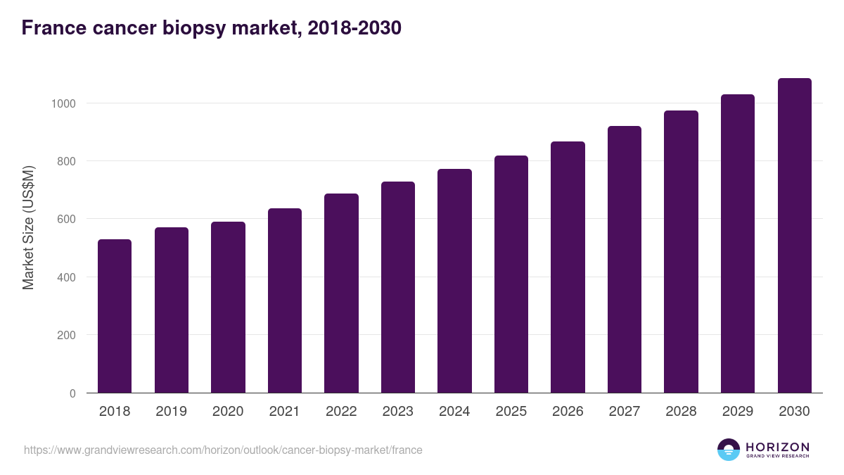 France cancer biopsy market, 2021-2033 (US$M)