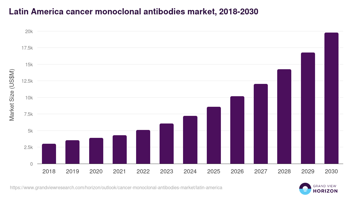Latin America cancer monoclonal antibodies market, 2018-2030 (US$M)
