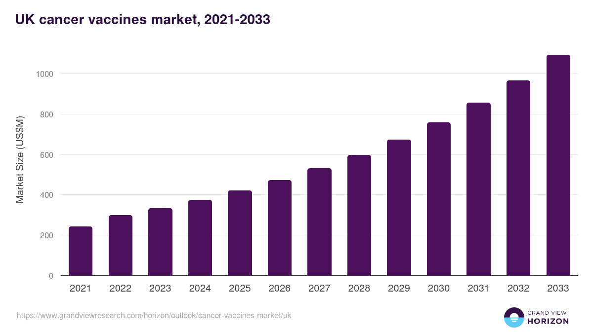 UK cancer vaccines market, 2021-2033 (US$M)