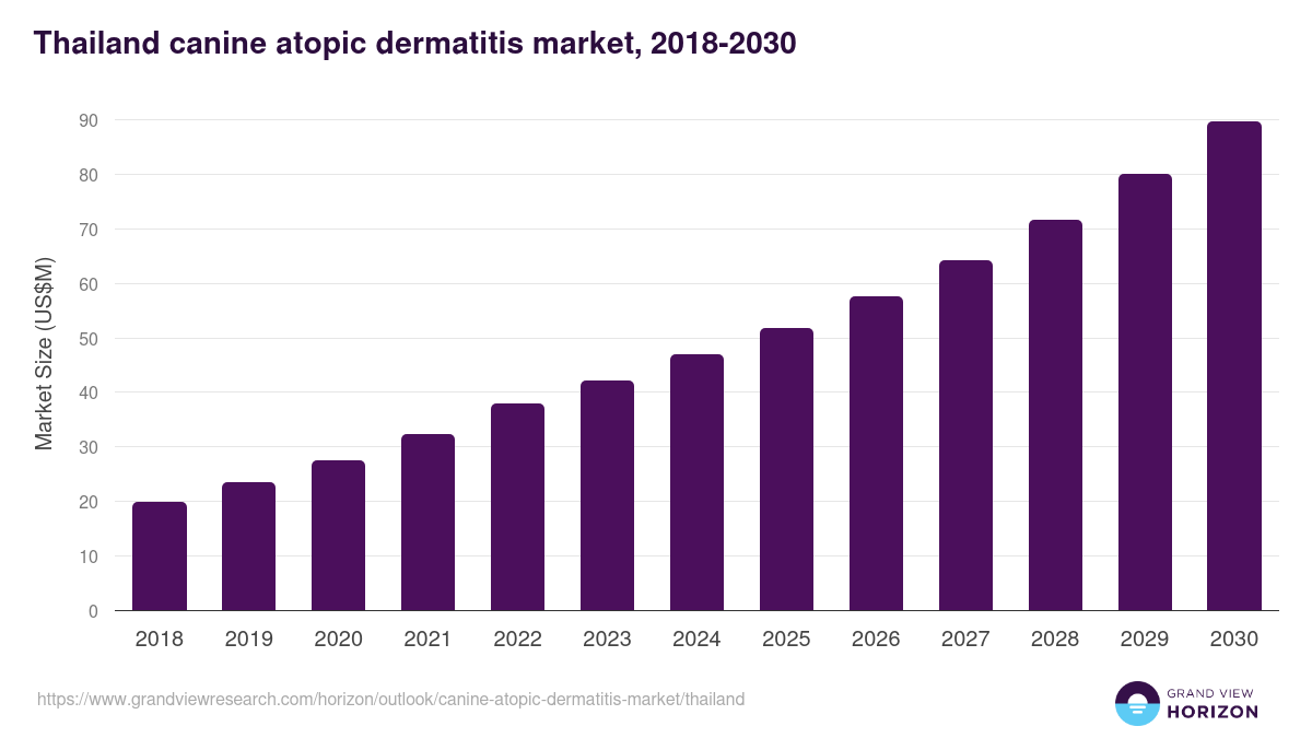 Thailand canine atopic dermatitis market, 2018-2030 (US$M)