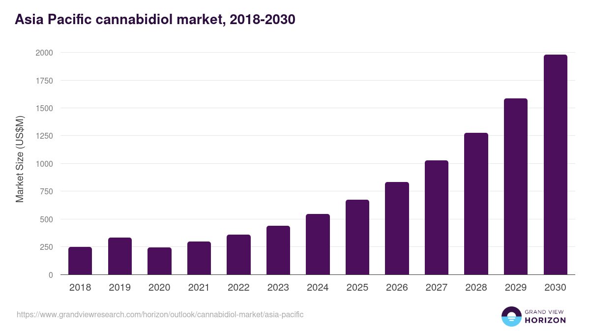 Asia Pacific cannabidiol market, 2018-2030 (US$M)