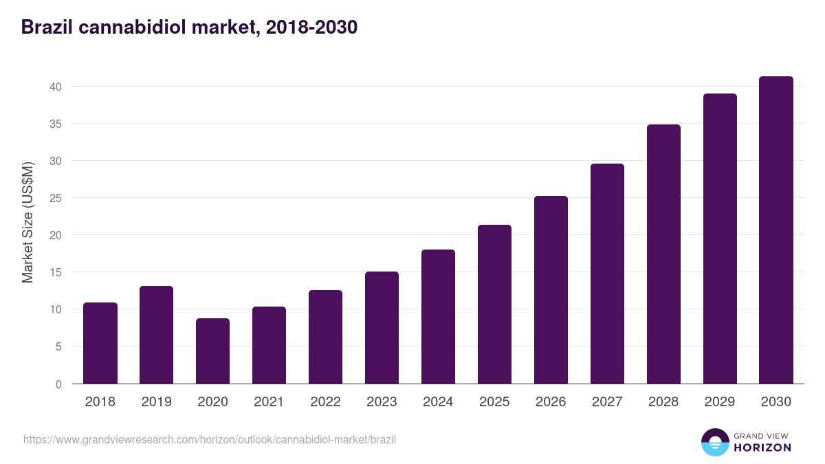 Brazil cannabidiol market, 2018-2030 (US$M)