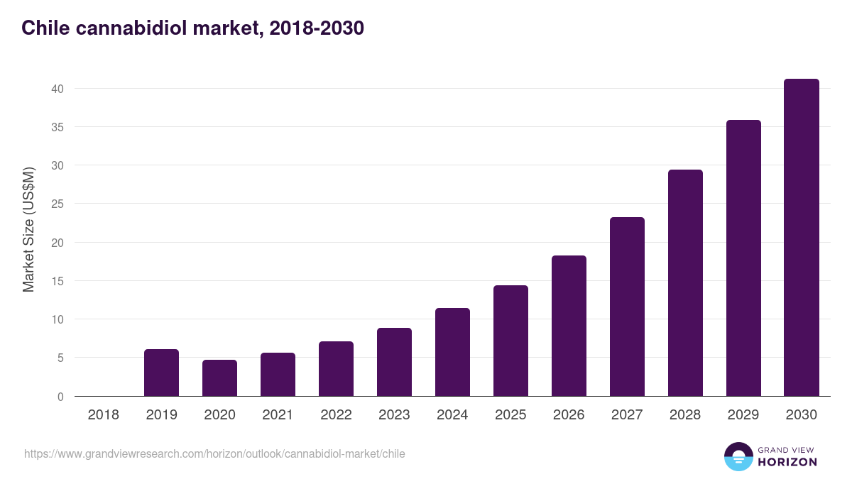 Chile cannabidiol market, 2018-2030 (US$M)