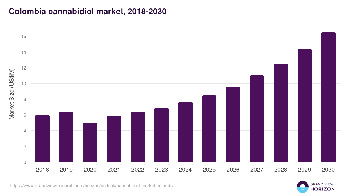 Colombia cannabidiol market, 2018-2030 (US$M)