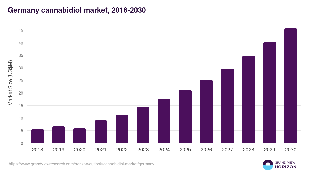 Germany cannabidiol market, 2018-2030 (US$M)