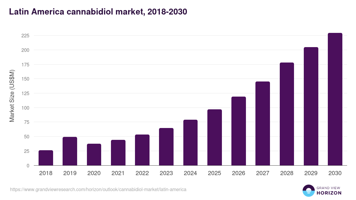 Latin America cannabidiol market, 2018-2030 (US$M)