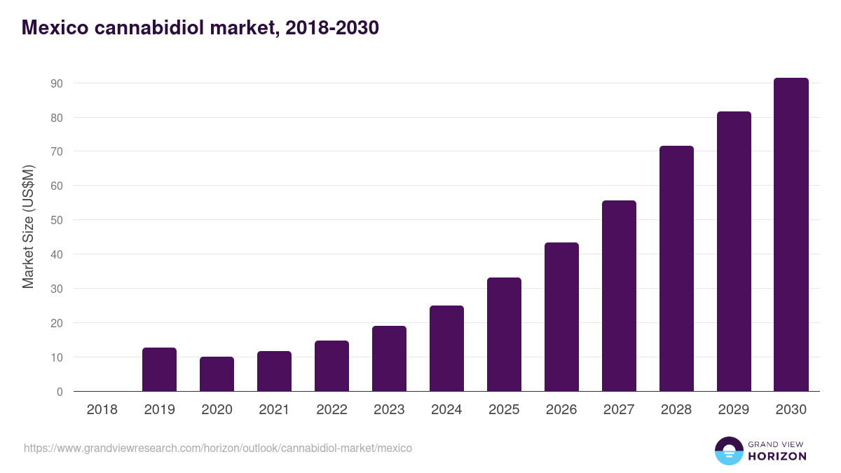 Mexico cannabidiol market, 2018-2030 (US$M)