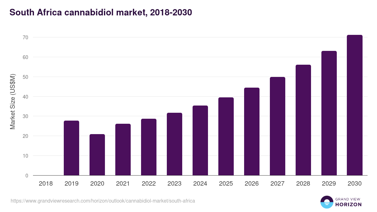 South Africa cannabidiol market, 2018-2030 (US$M)