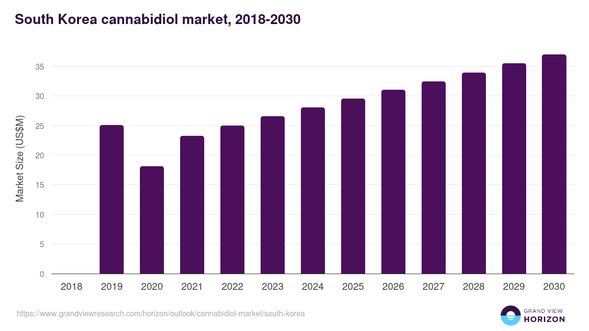 South Korea cannabidiol market, 2018-2030 (US$M)