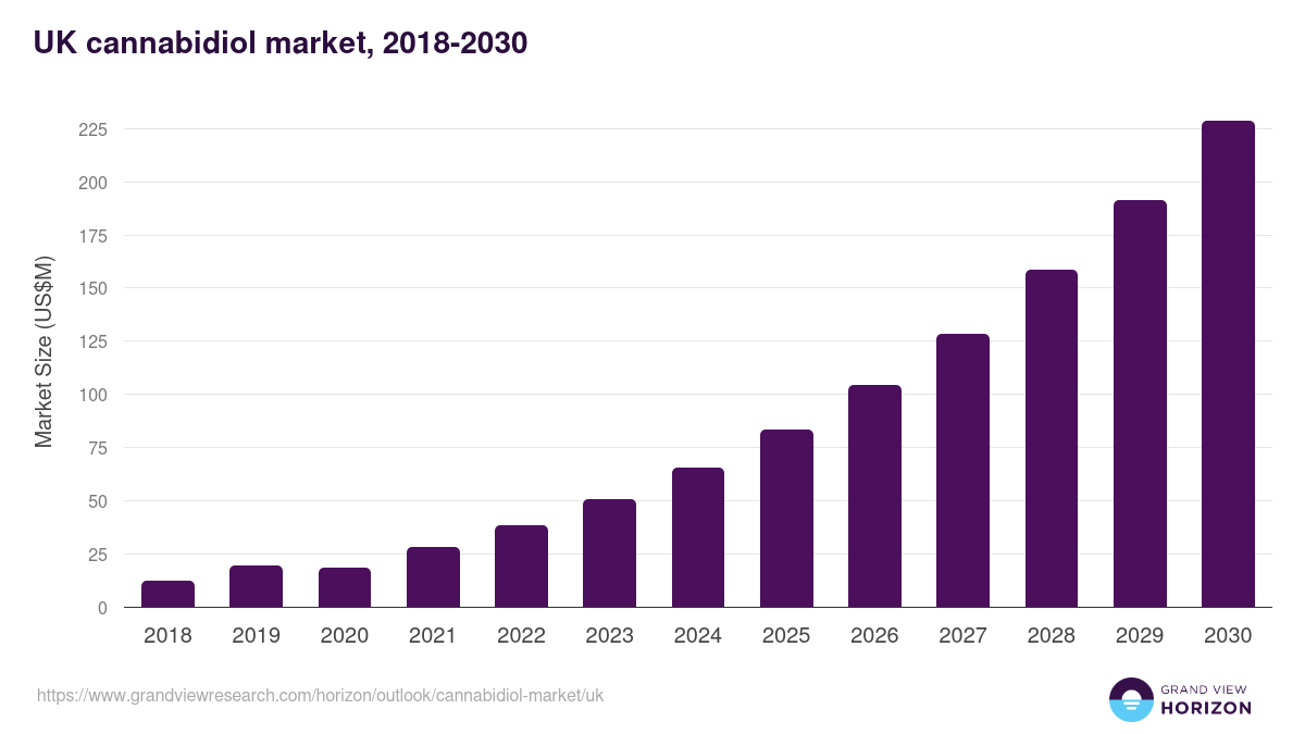 UK cannabidiol market, 2018-2030 (US$M)