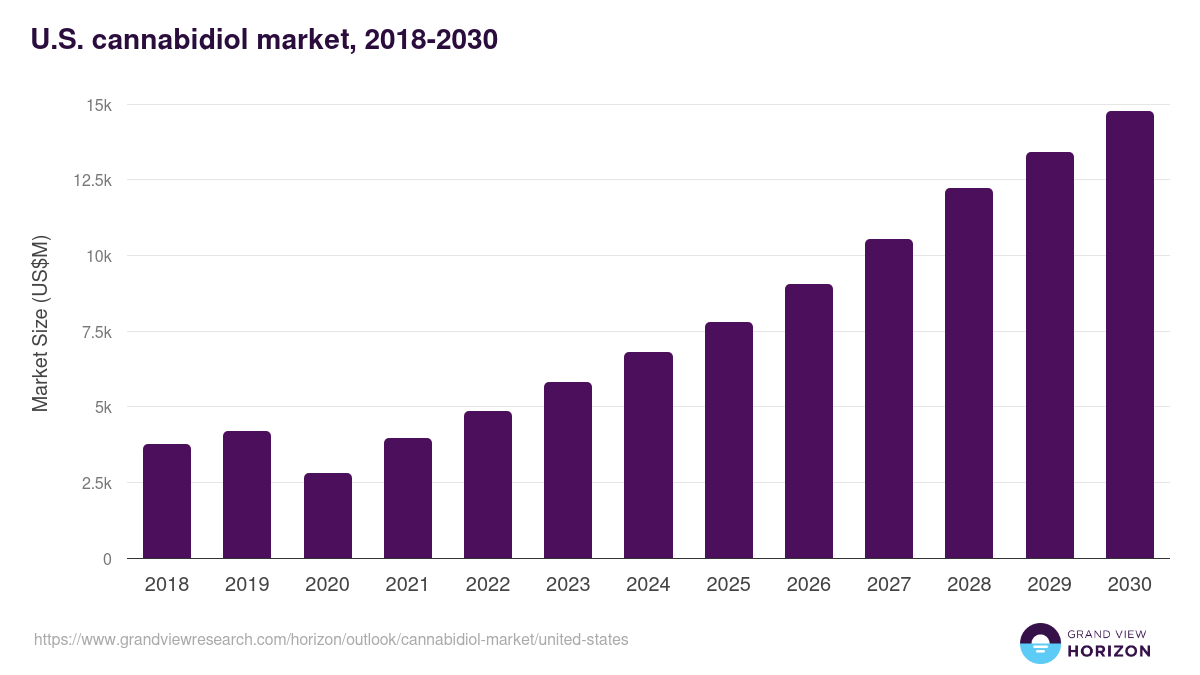 U.S. cannabidiol market, 2018-2030 (US$M)