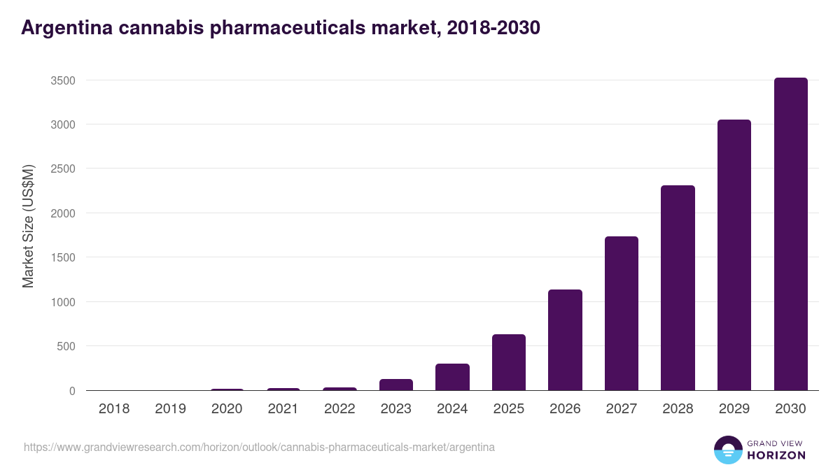 Argentina cannabis pharmaceuticals market, 2018-2030 (US$M)