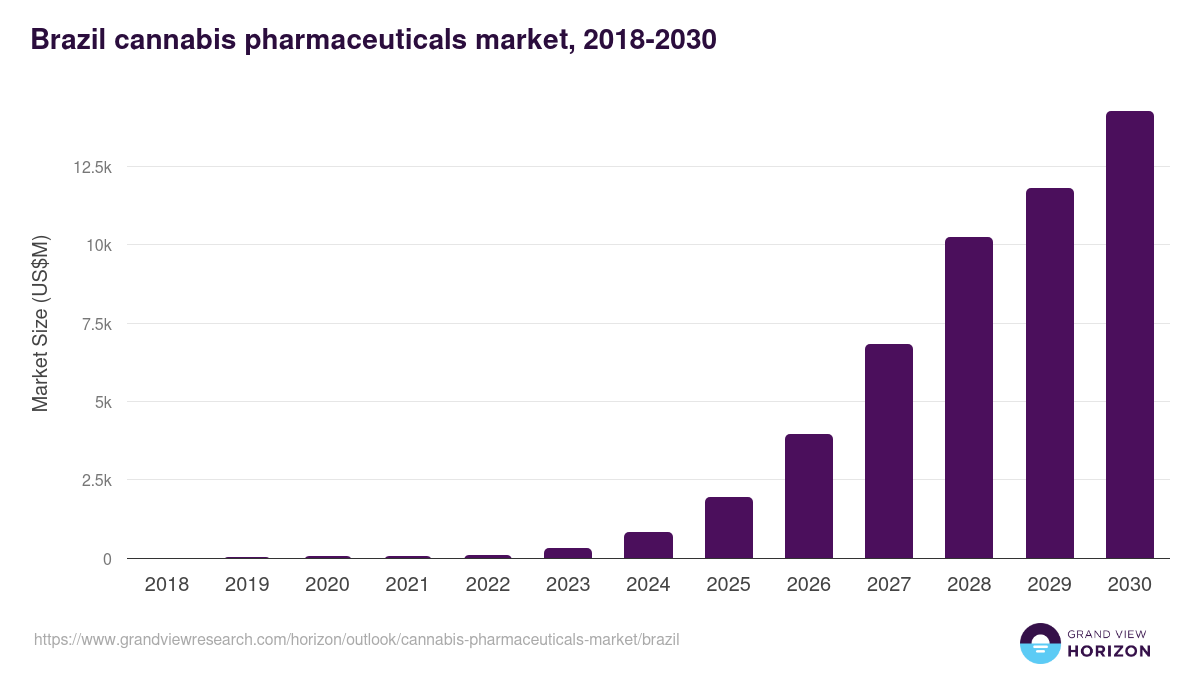 Brazil cannabis pharmaceuticals market, 2018-2030 (US$M)