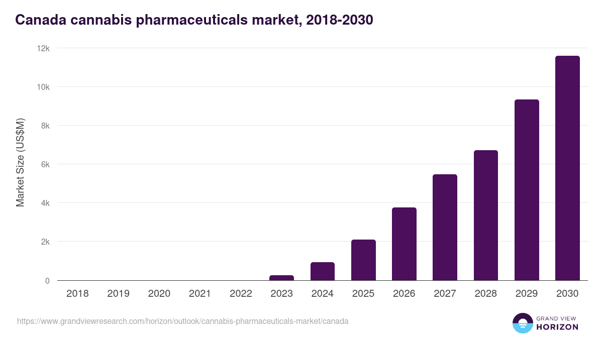 Canada cannabis pharmaceuticals market, 2018-2030 (US$M)