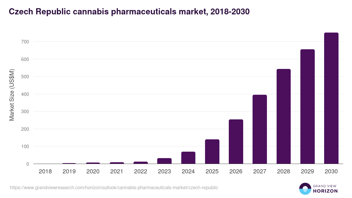Czech Republic cannabis pharmaceuticals market, 2018-2030 (US$M)