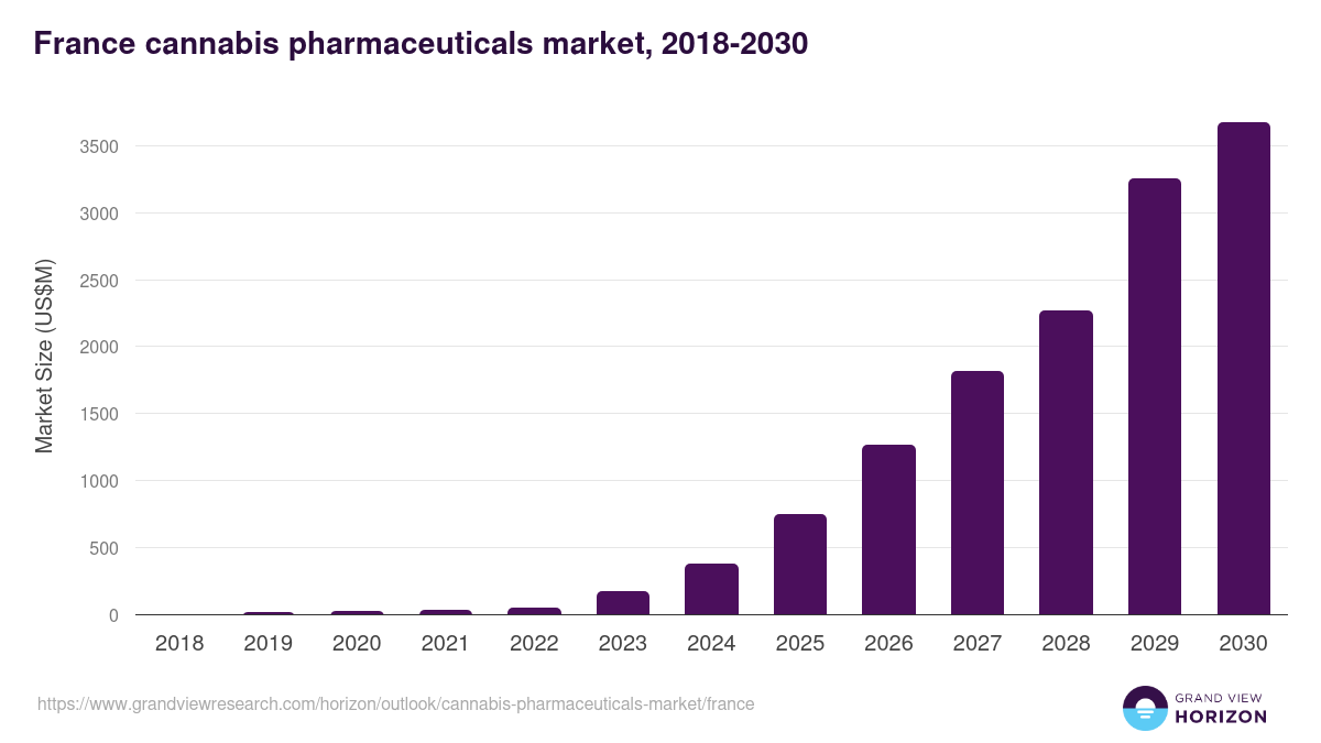 France cannabis pharmaceuticals market, 2018-2030 (US$M)