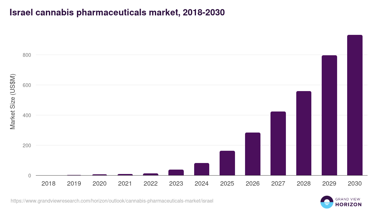 Israel cannabis pharmaceuticals market, 2018-2030 (US$M)