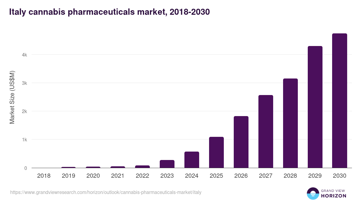 Italy cannabis pharmaceuticals market, 2018-2030 (US$M)
