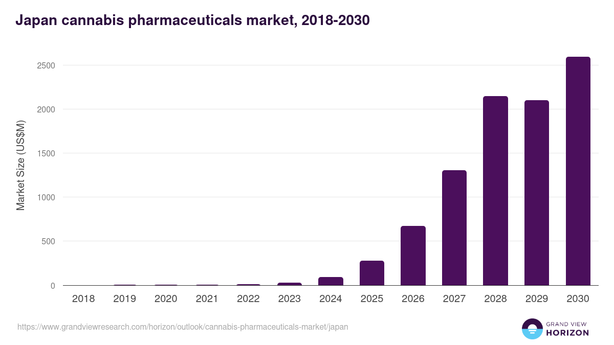 Japan cannabis pharmaceuticals market, 2018-2030 (US$M)