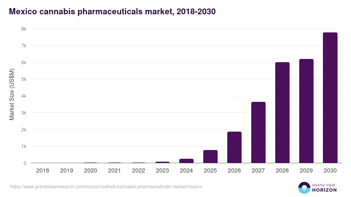 Mexico cannabis pharmaceuticals market, 2018-2030 (US$M)