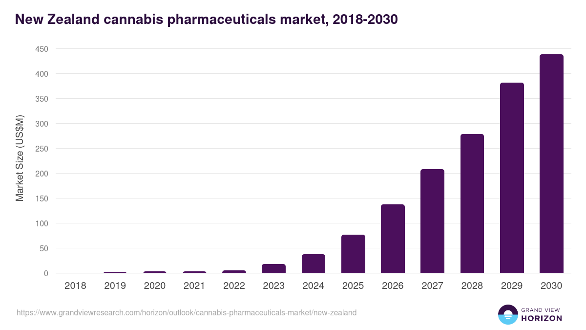 New Zealand cannabis pharmaceuticals market, 2018-2030 (US$M)