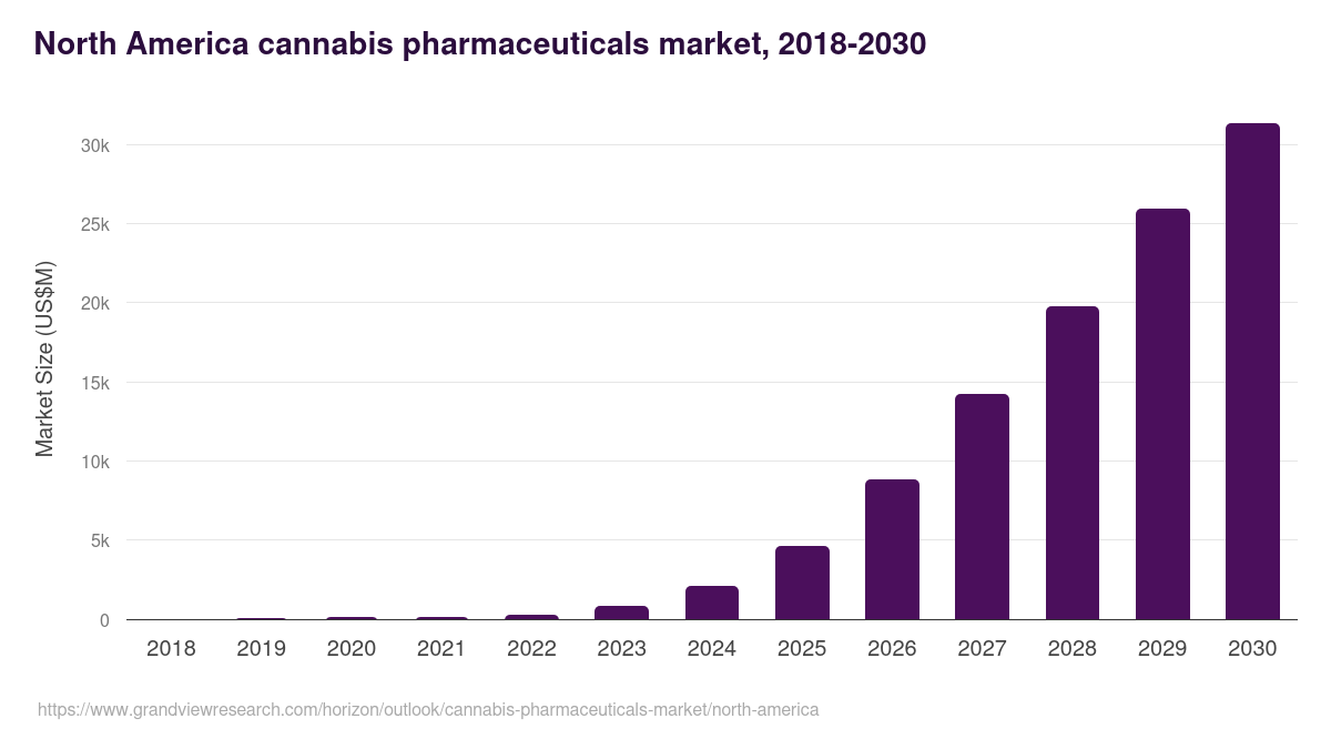 North America cannabis pharmaceuticals market, 2018-2030 (US$M)