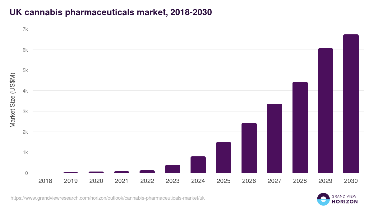 UK cannabis pharmaceuticals market, 2018-2030 (US$M)