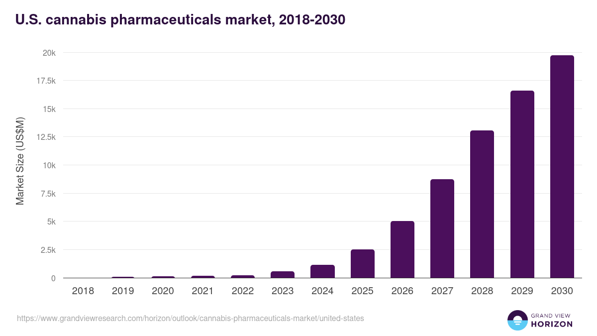 U.S. cannabis pharmaceuticals market, 2018-2030 (US$M)