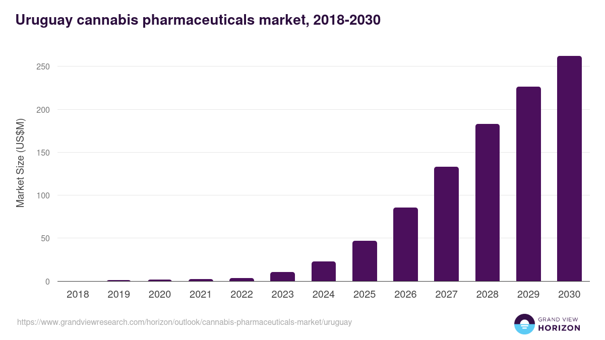 Uruguay cannabis pharmaceuticals market, 2018-2030 (US$M)