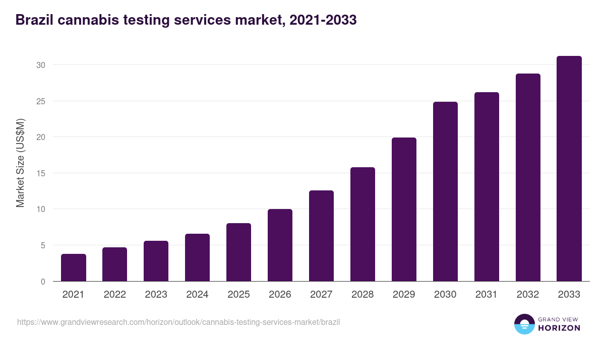 Brazil cannabis testing services market, 2021-2033 (US$M)