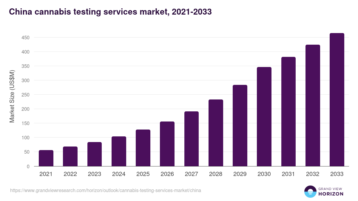 China cannabis testing services market, 2021-2033 (US$M)