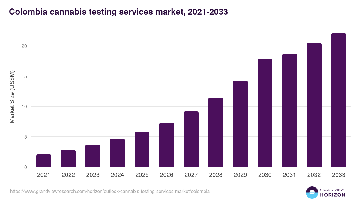 Colombia cannabis testing services market, 2021-2033 (US$M)