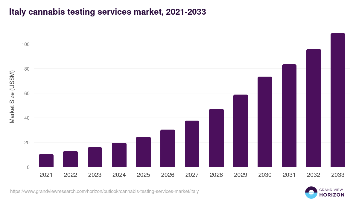 Italy cannabis testing services market, 2021-2033 (US$M)
