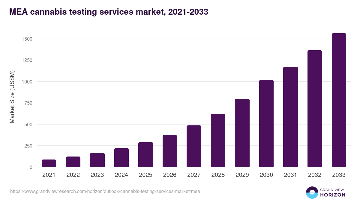 Middle East & Africa cannabis testing services market, 2021-2033 (US$M)