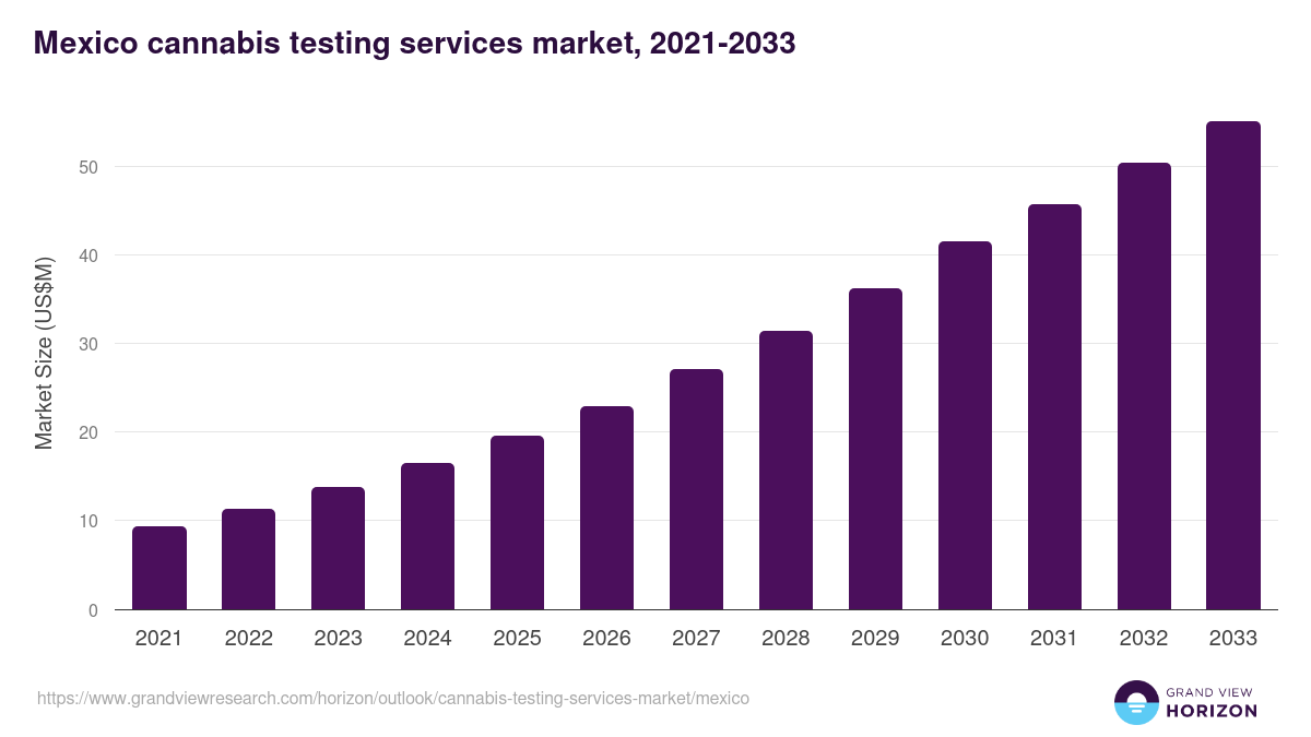 Mexico cannabis testing services market, 2021-2033 (US$M)