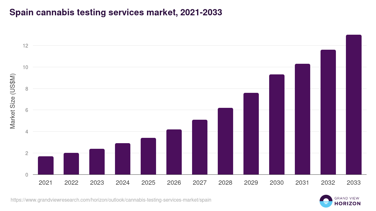 Spain cannabis testing services market, 2021-2033 (US$M)